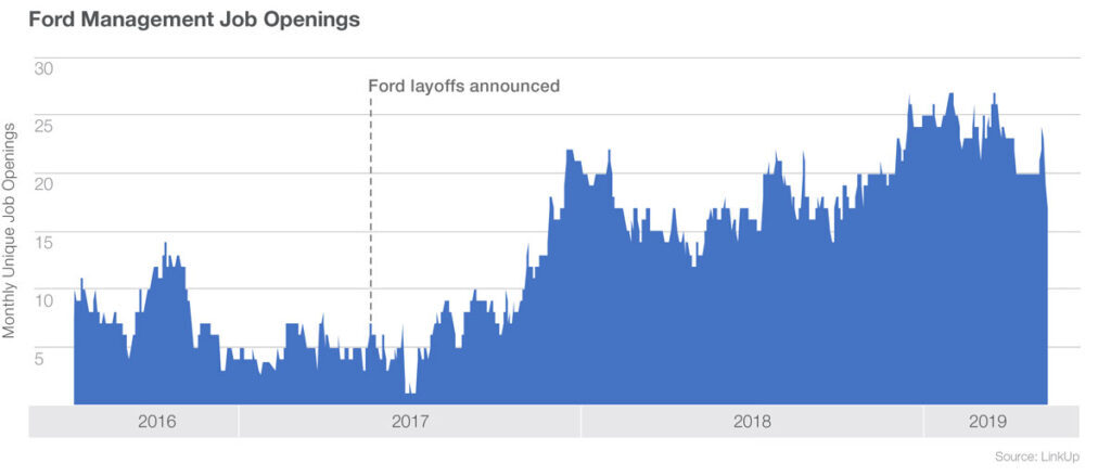 Ford Management Job Openings Graph
