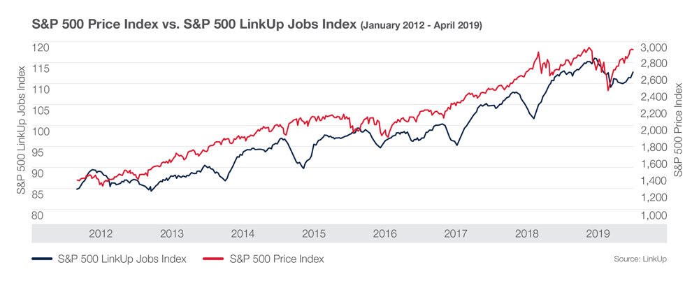 S&P 500 Price Index vs. S&P 500 LinkUp Jobs Index