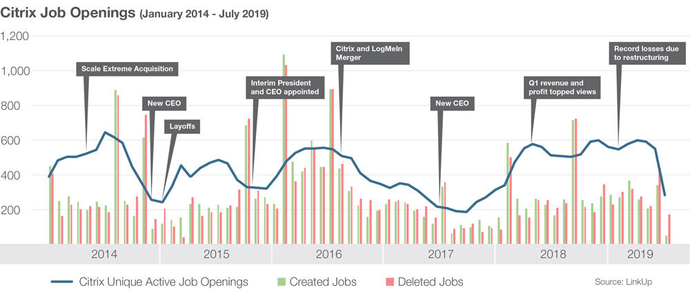 Citrix Job Openings January 2014-July 2019