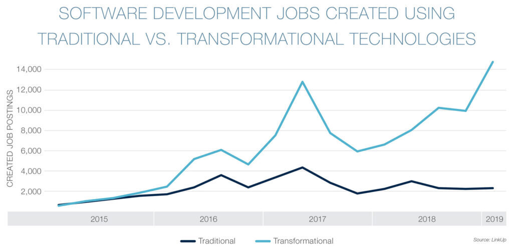Traditional vs. transformational technologies job openings graph
