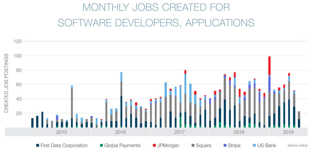 Monthly jobs created for software developers