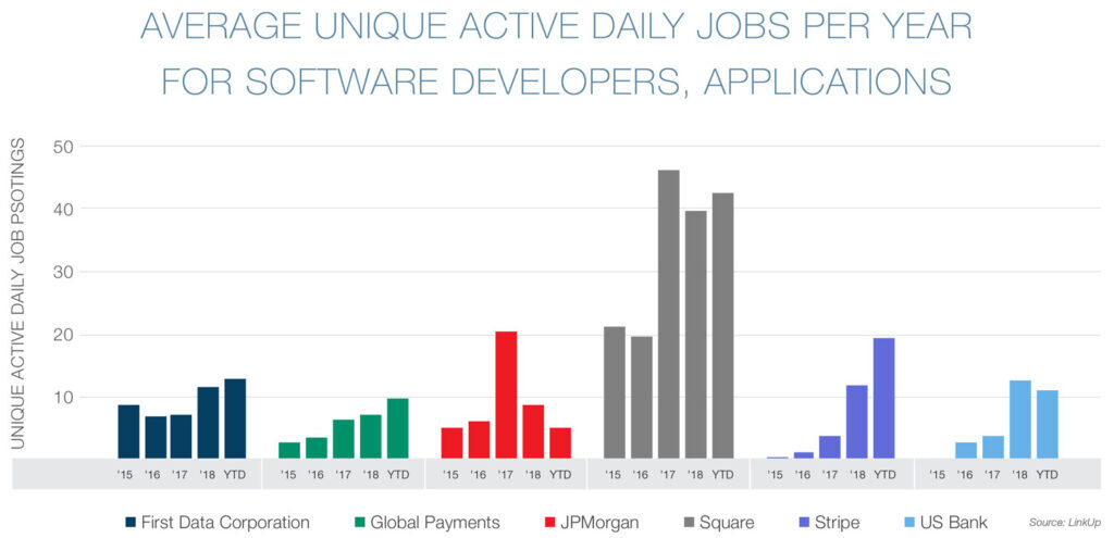 Average unique active daily jobs per year for software developers