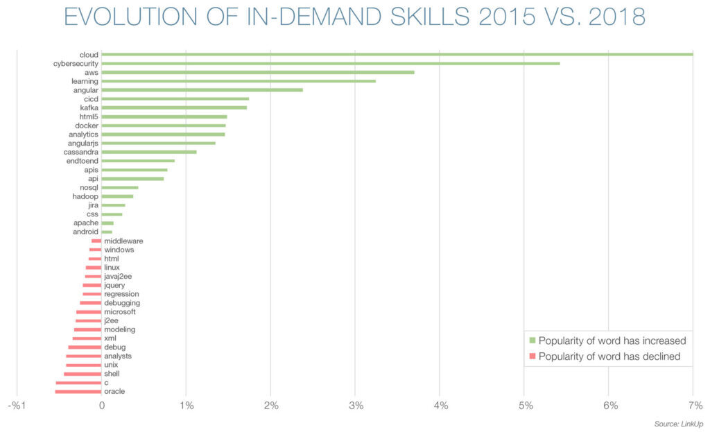 Evolution of in-demand skills 2015 vs. 2018 graph