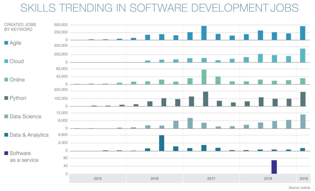 Skills trending in software development jobs