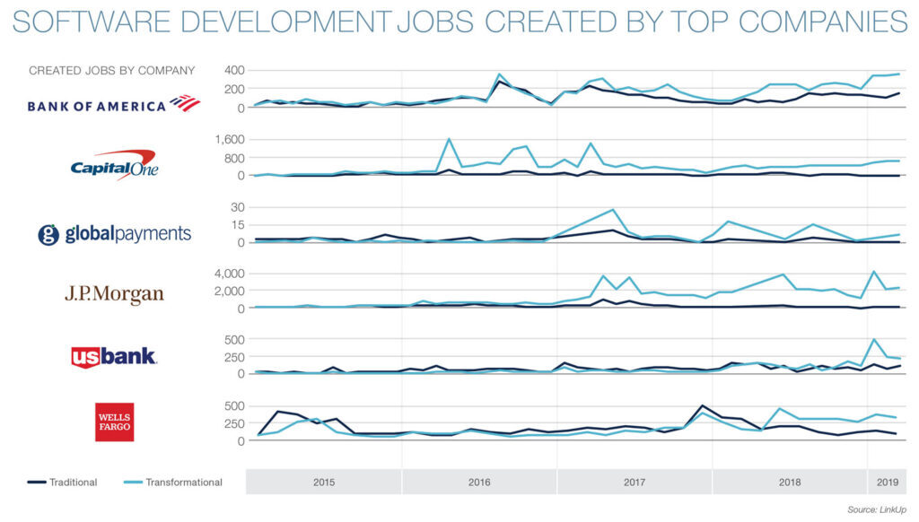 Software development jobs created by top companies