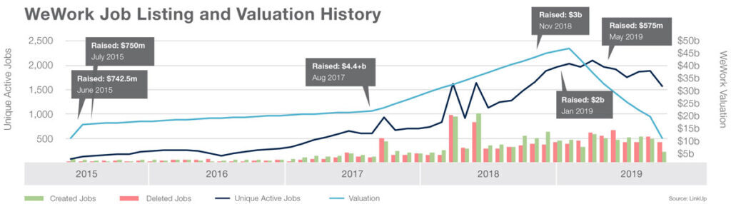 WeWork job listings and valuation history 2015 to 2019