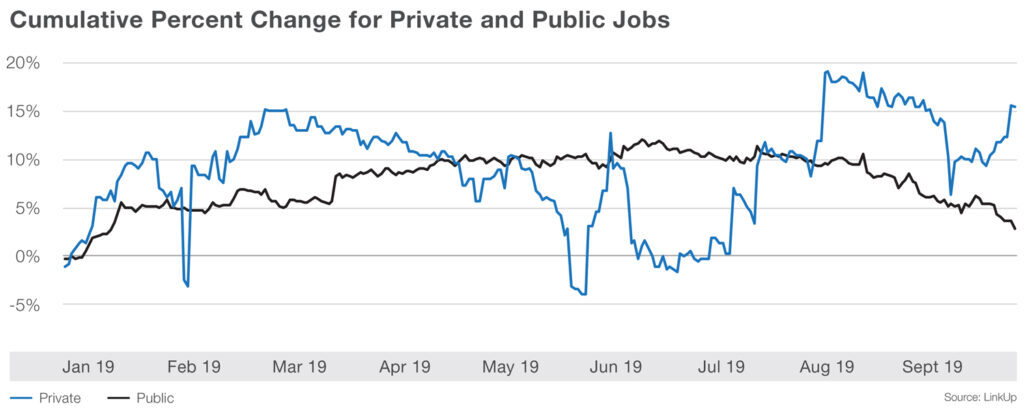Cumulative Percent Change for Private and Public Jobs