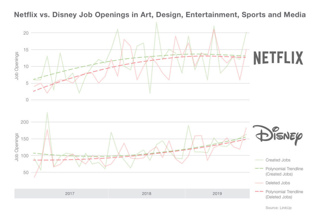 Netflix vs. Disney job openings in Art, Design, Entertainment, Sports, and Media