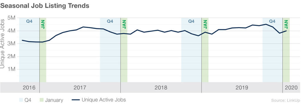 Seasonal job listing trends graph