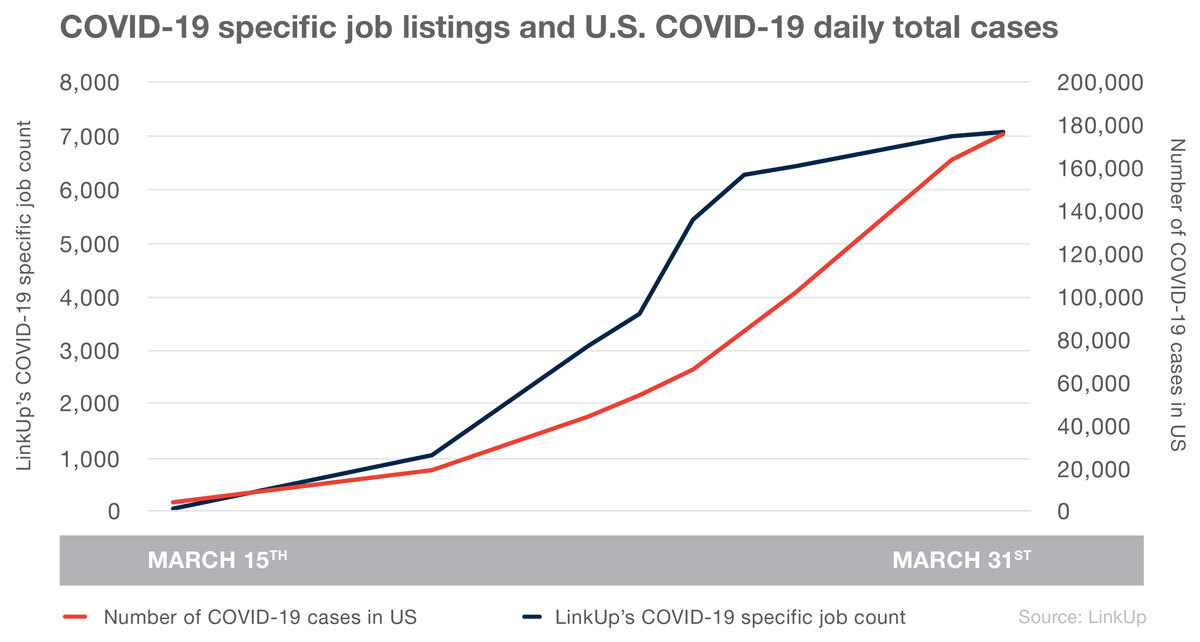 COVID-19 specific job listings and US COVID-19 daily total cases