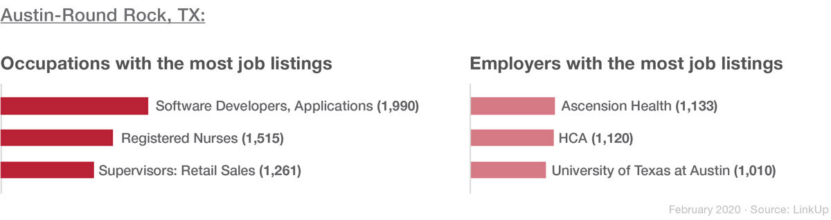 Austin's top occupations and employers