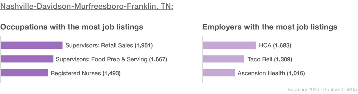 Nashville's top occupations and employers