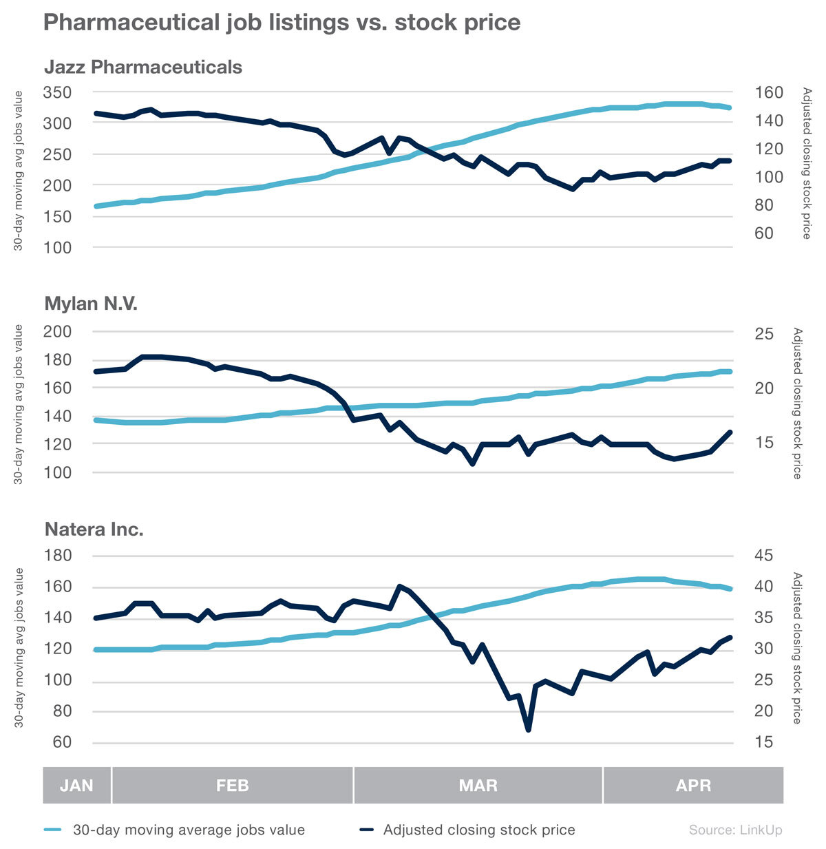 Pharmaceutical job listings vs. stock price in 2020