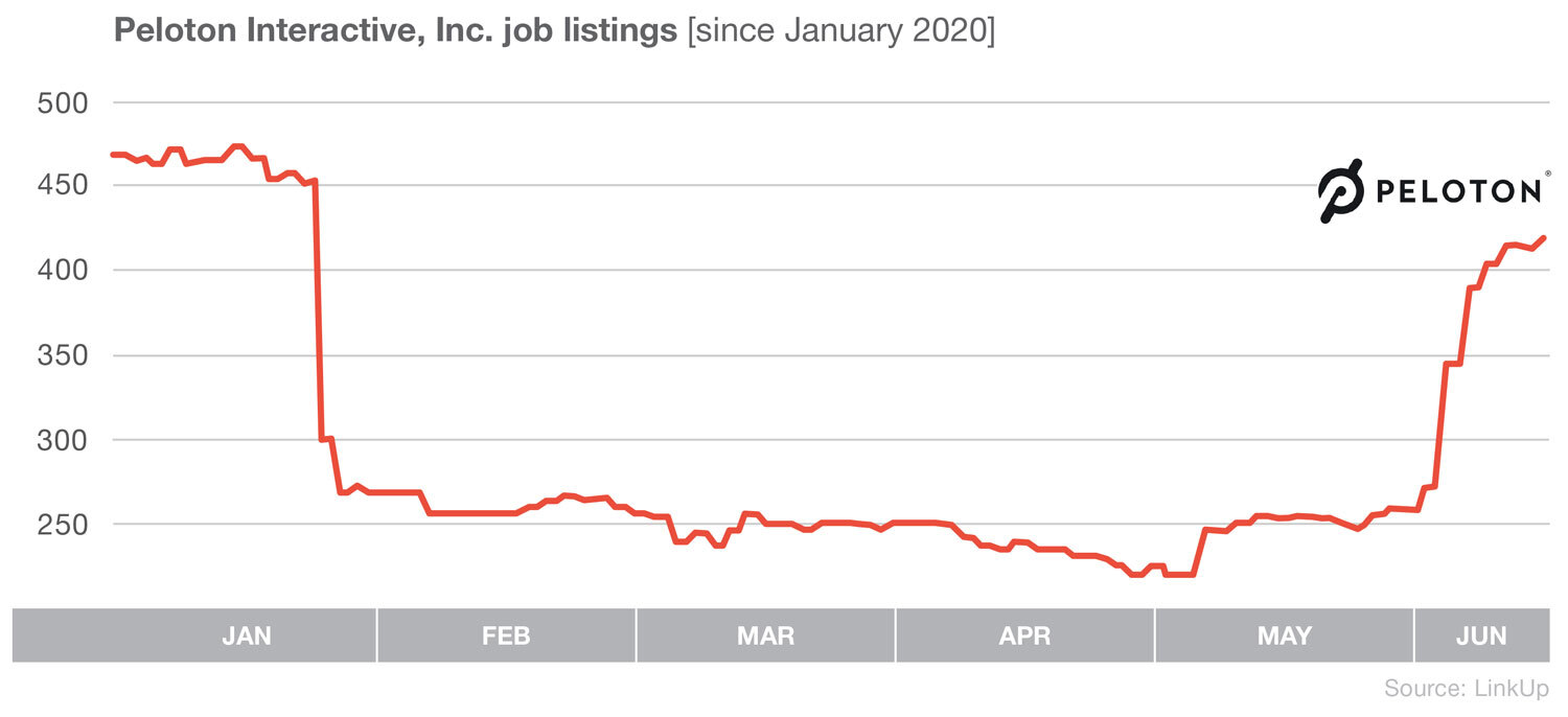 Peloton Interactive Inc. Job Listings Since January 2020