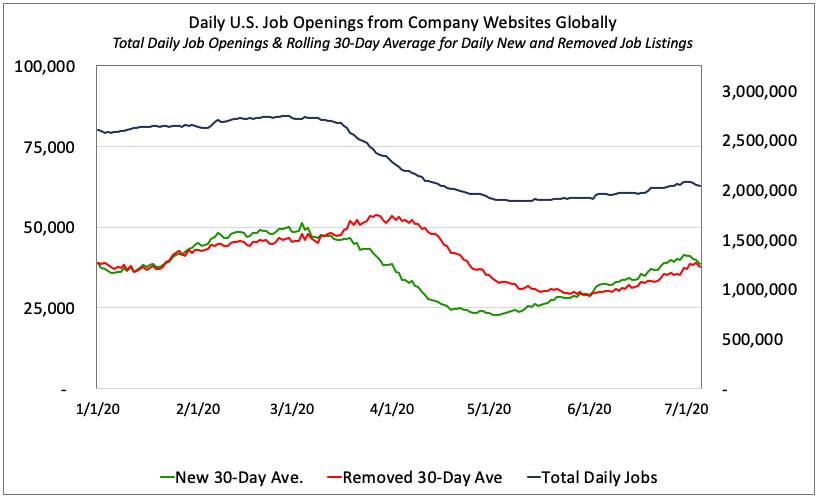 Daily US job opening from around the world - new and removed job listings