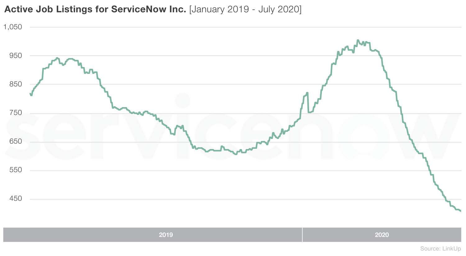 Active Job Listings for ServiceNow Inc. 2019 to 2020