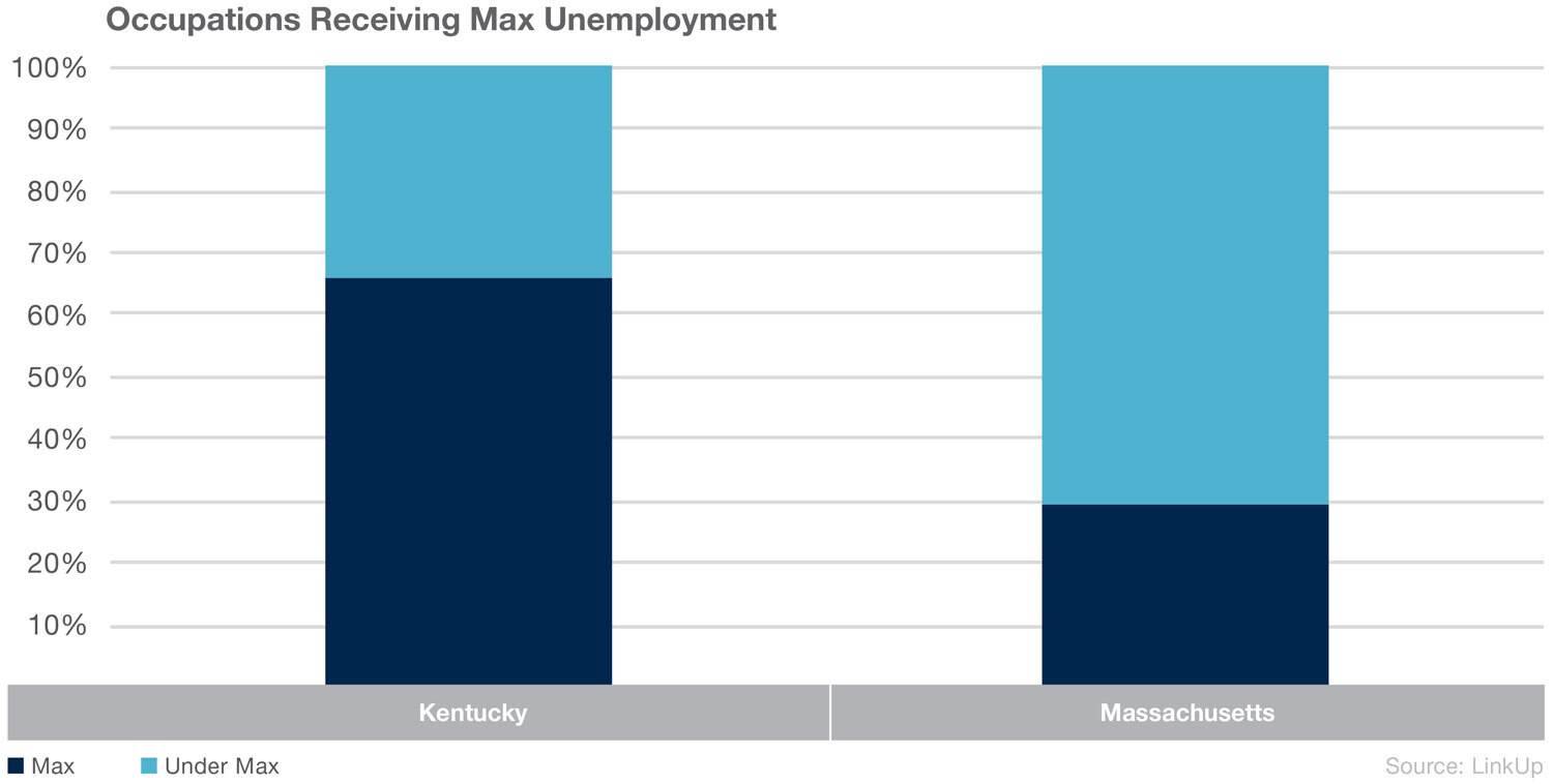 Occupations receiving max unemployment