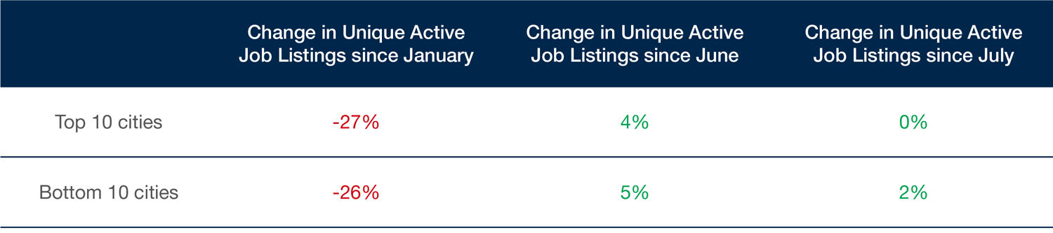 Change in unique active job listings since January, June, and July