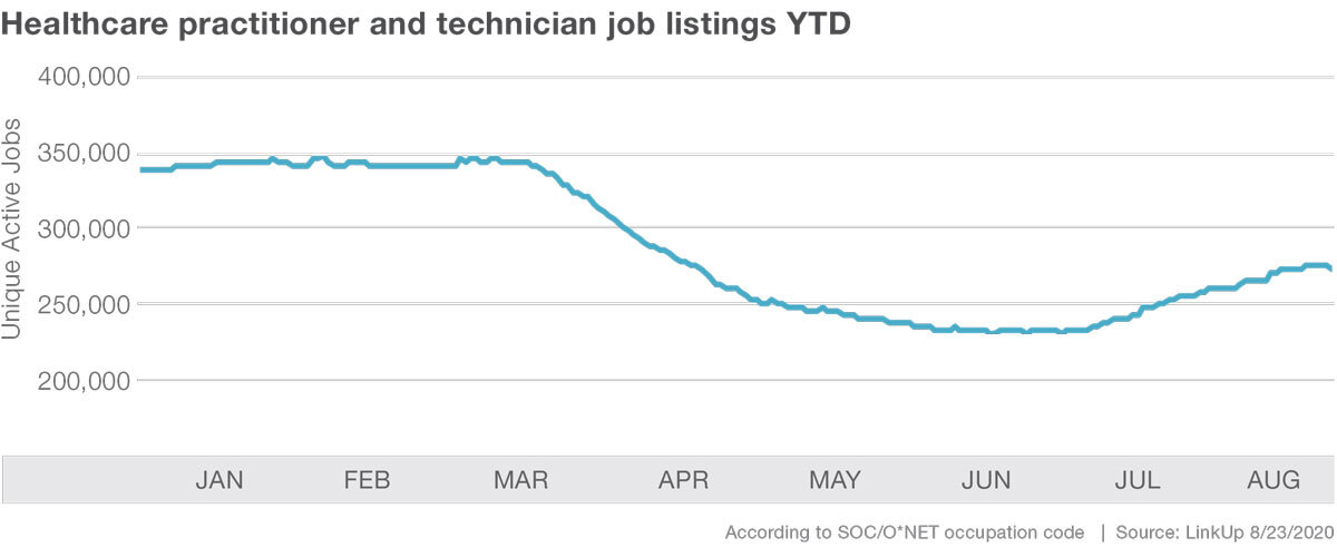 Healthcare practitioner and technician job listings YTD