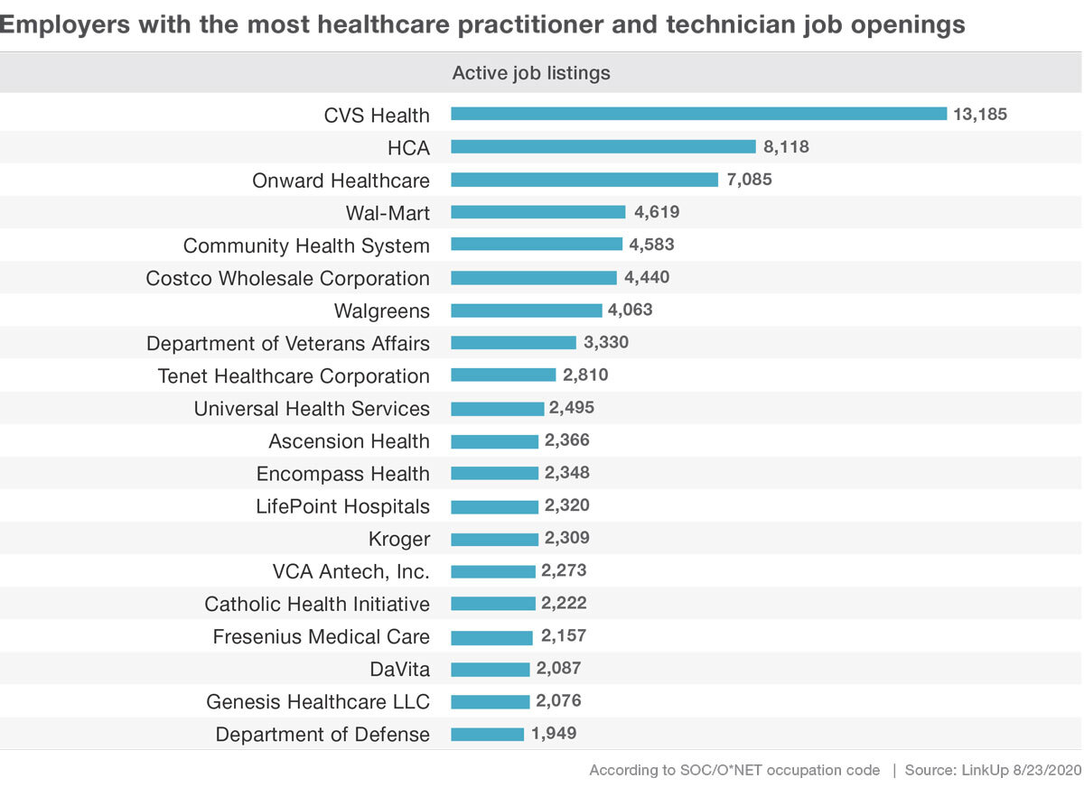 Employers with the most healthcare practitioner and technician job openings