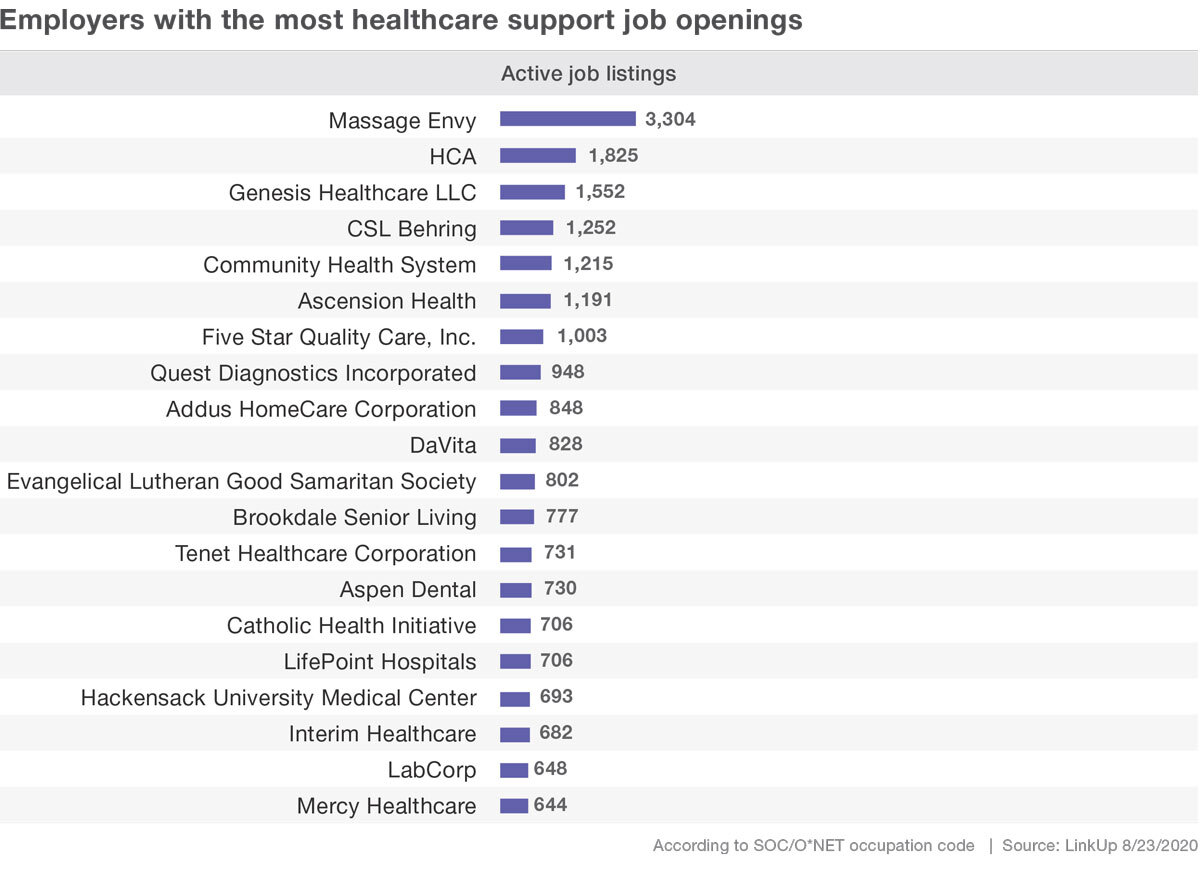 Employers with the most healthcare support job openings 2020