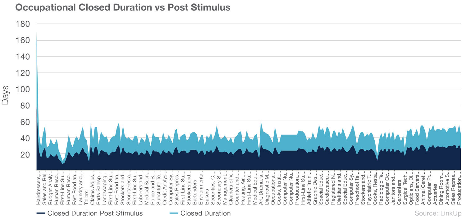 Occupational closed duration vs. post stimulus