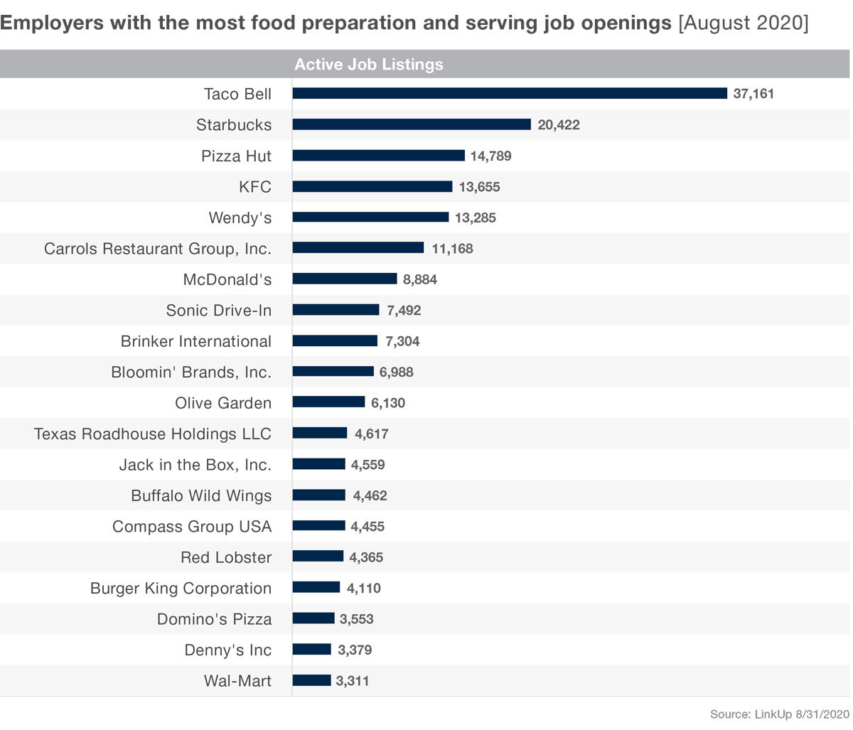 Employers with the most food prep and serving job openings in August 2020
