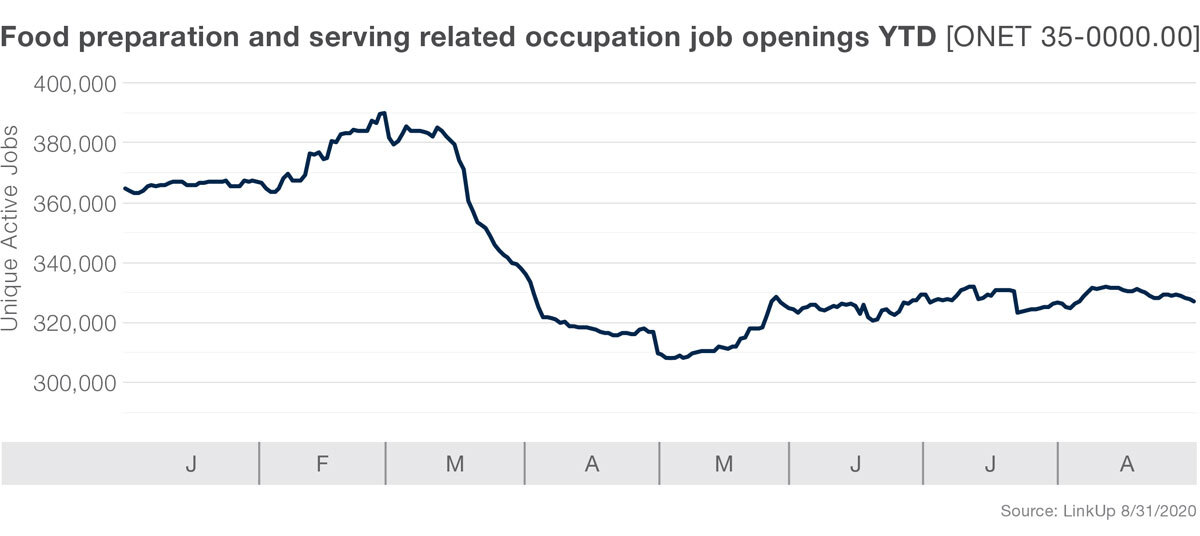 Food Prep and Serving Related Occupation Job Openings YTD Graph