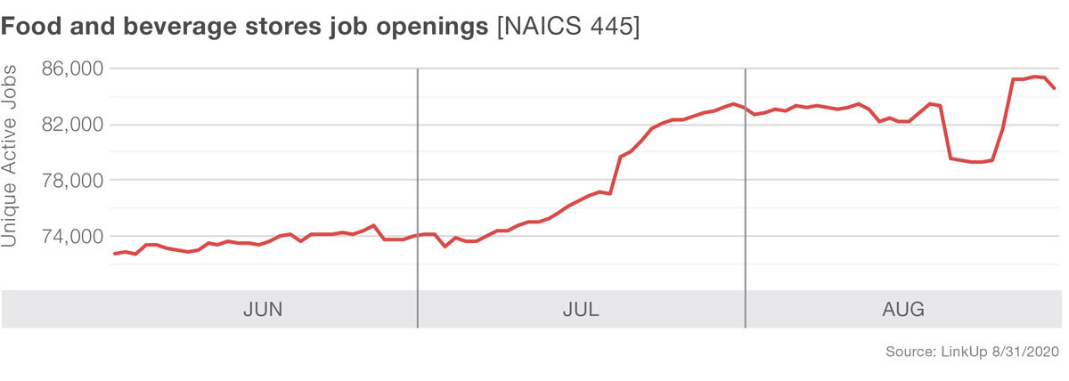 Food and beverage store job openings graph