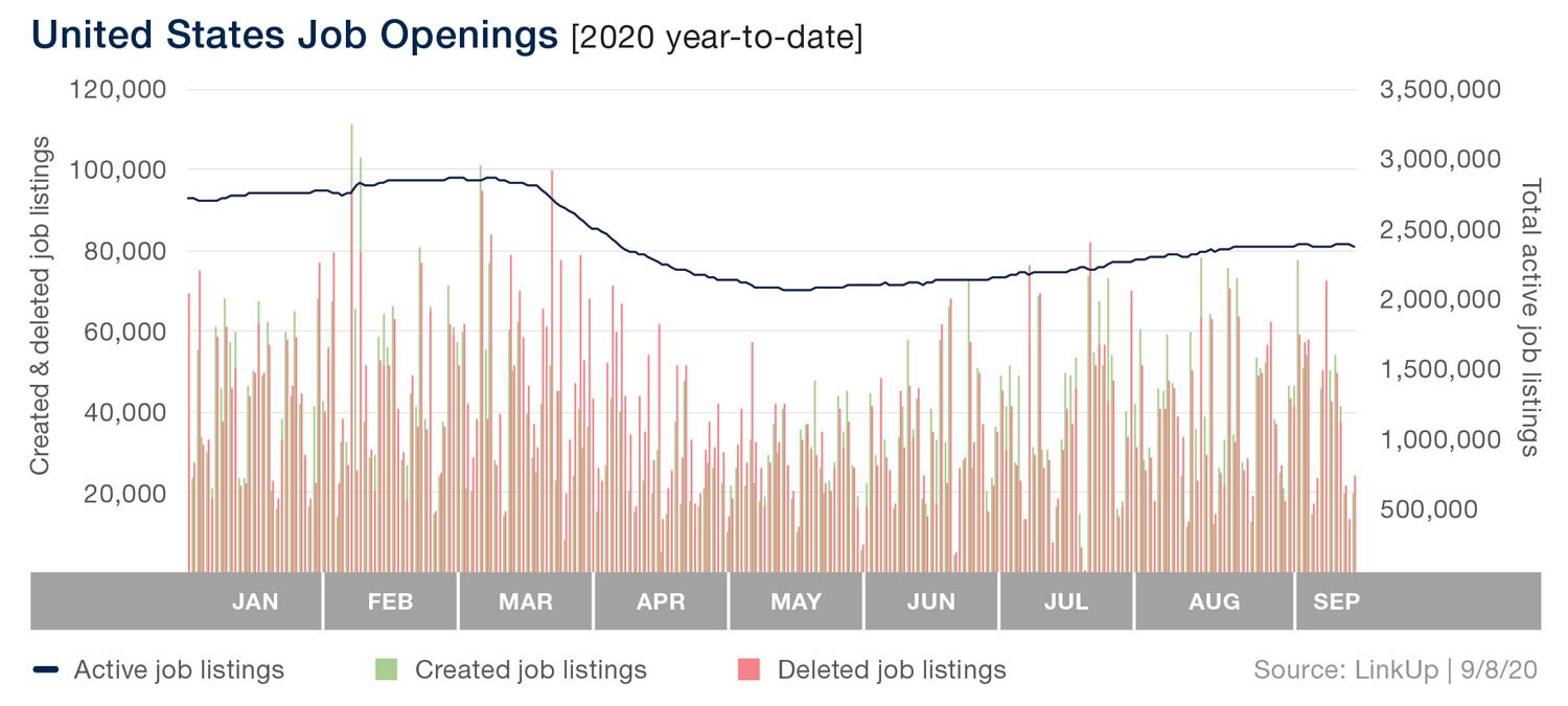 US job openings from January 2020 to September 2020