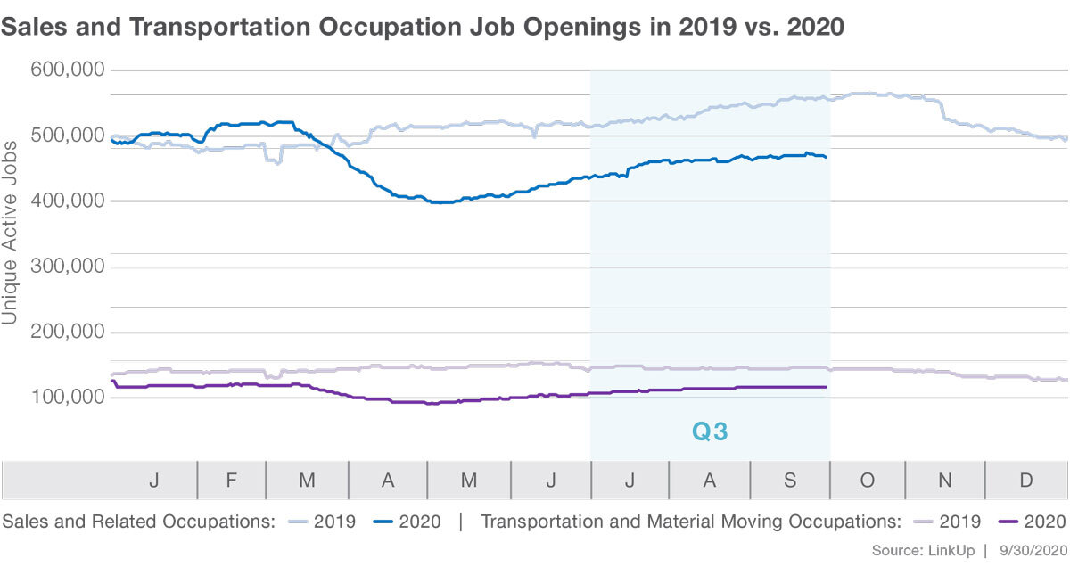 Sales and Transportation Occupation Job Openings in 2019 vs. 2020