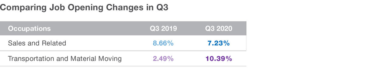 Comparing Job Opening Changes in Q3 2019 and Q3 2020