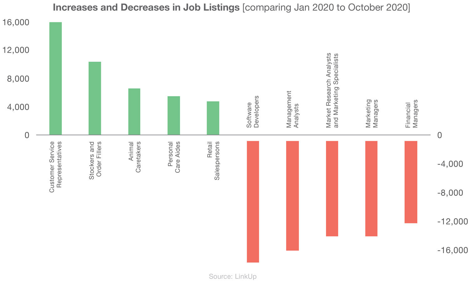 Increases and decreases in job listings from January 2020 to October 2020