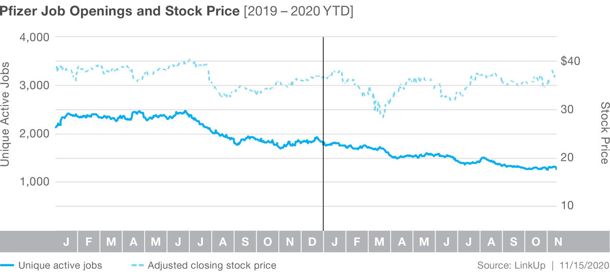 Pfizer job openings and stock price 2019 to 2020