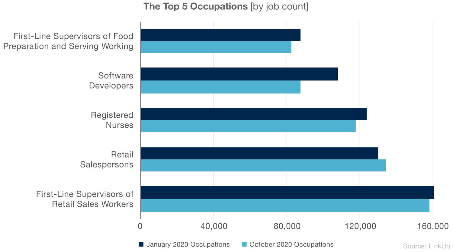The top 5 occupations in 2020
