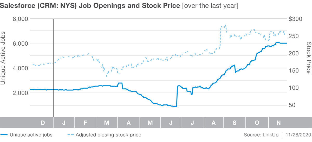 Salesforce Graph: Jobs and Stocks
