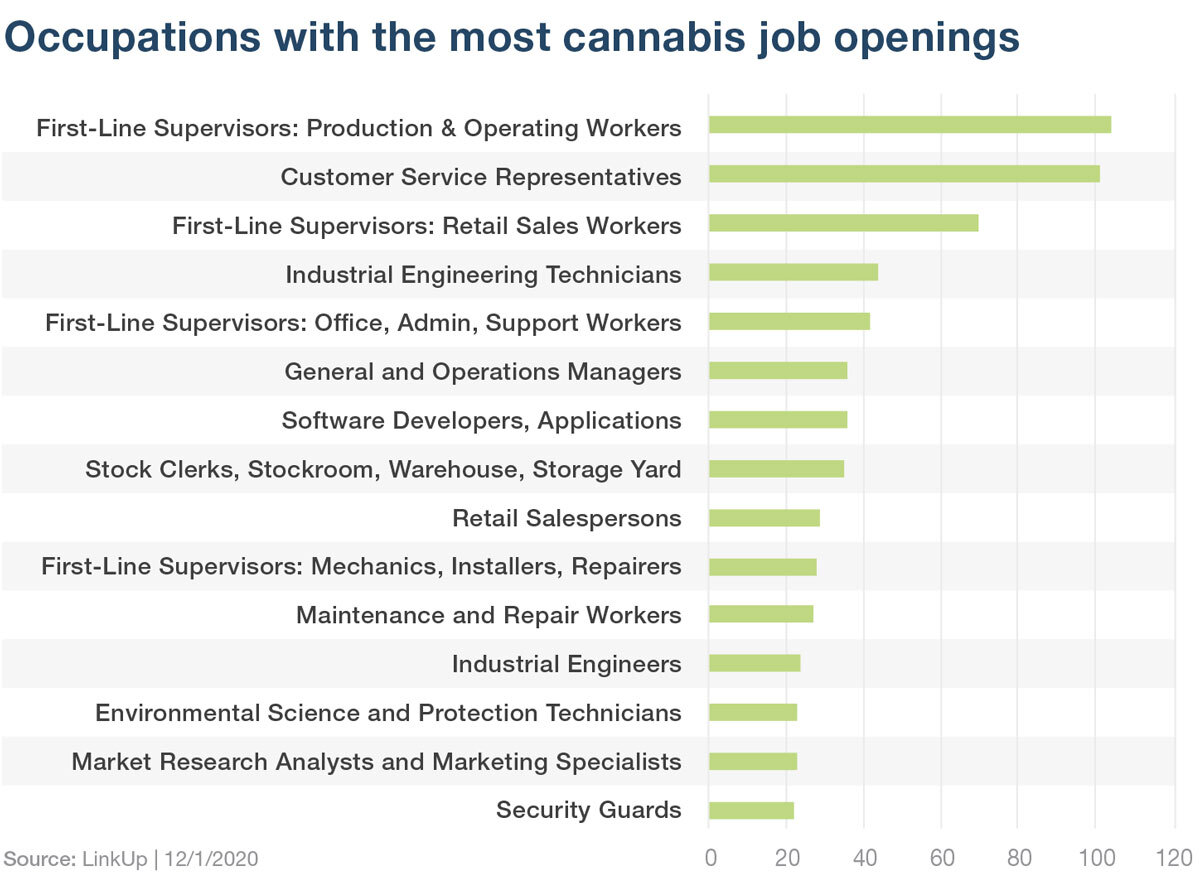 Cannabis jobs by occupation