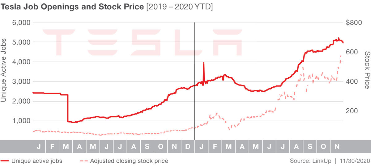 Telsa Job Openings and Stock Price 2019 to 2020