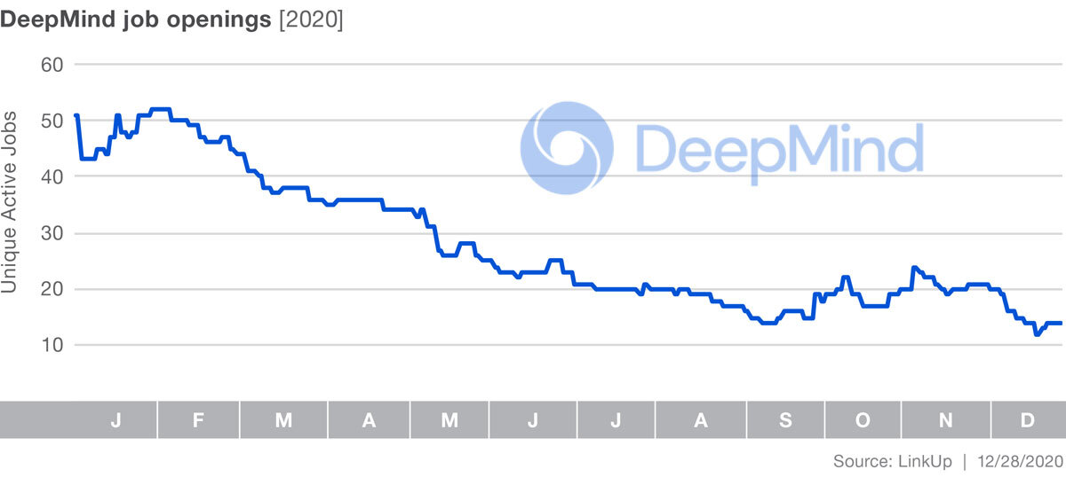 DeepMind Job Data 2020 Graph