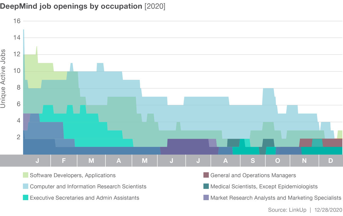 DeepMind Top Occupations 2020 Graph