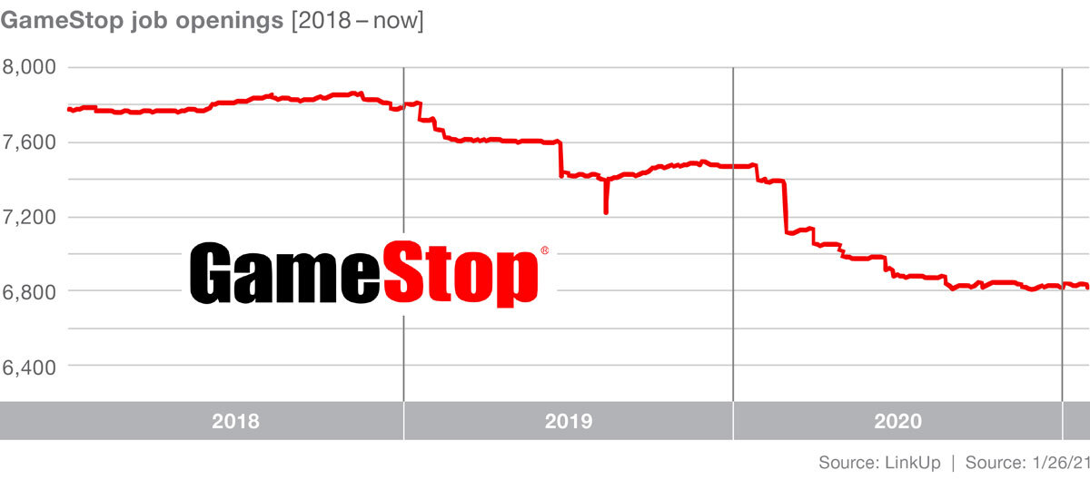 LinkUp Blog GameStop Job Openings Graph - 2018 to January2021