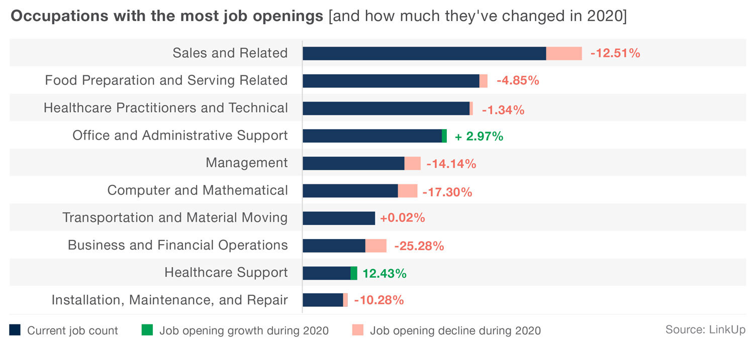 Occupations that changed in 2020