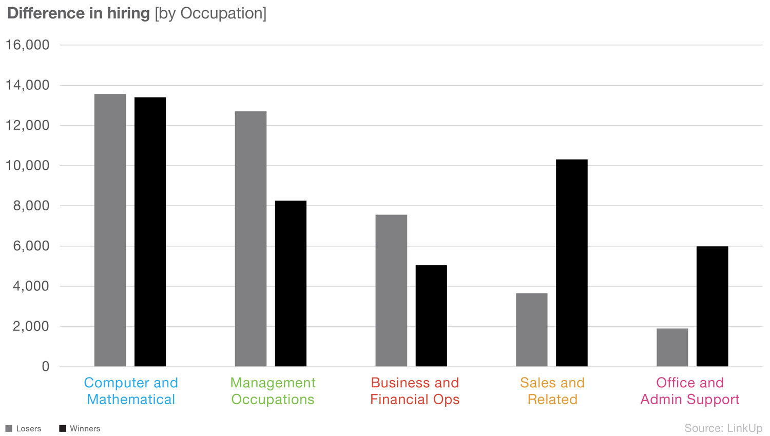 Difference in hiring by occupation