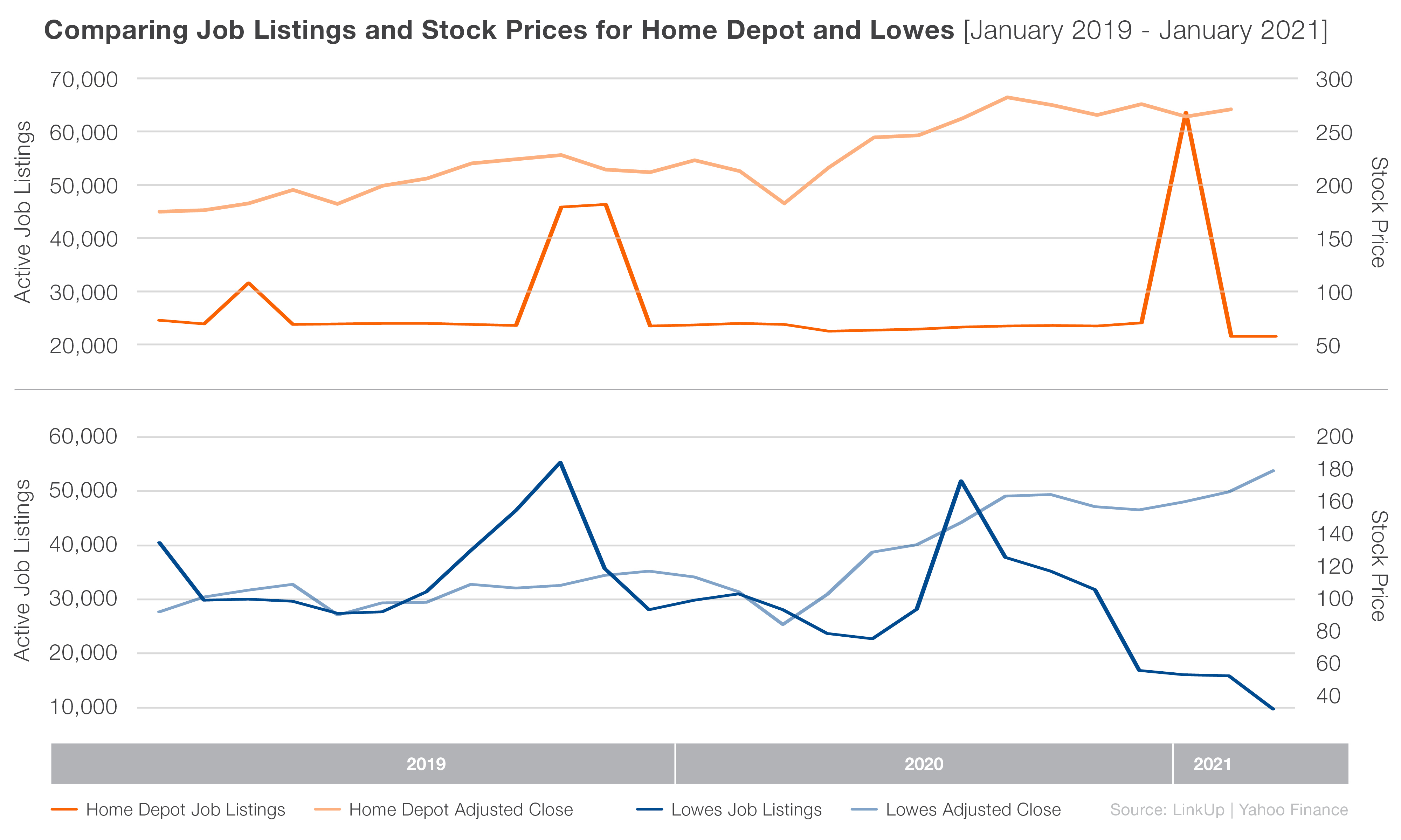 Comparing job listings and stock prices for Home Depot and Lowes