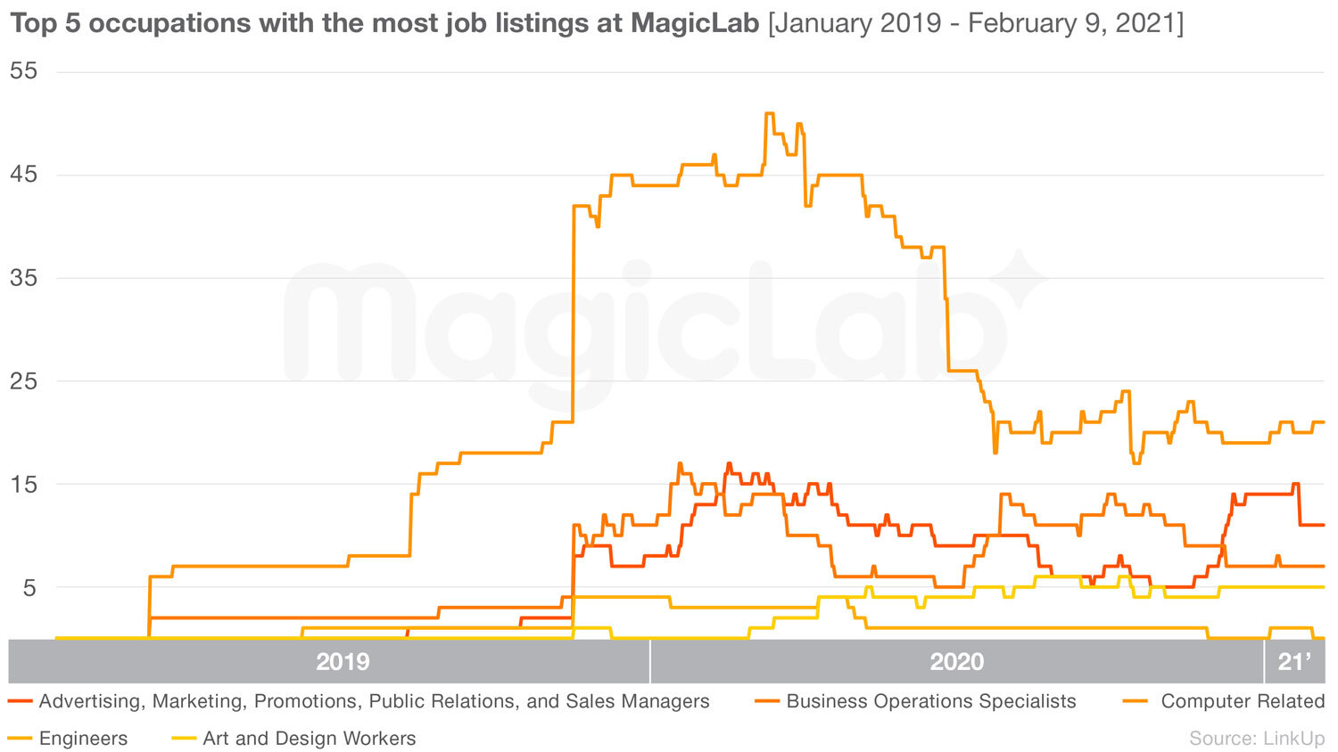 Top 5 occupations with most job listings at MagicLab