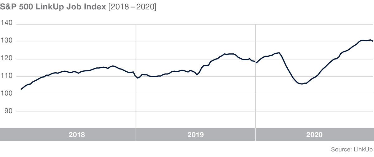 Graph: S&P 500 LinkUp Jobs Index