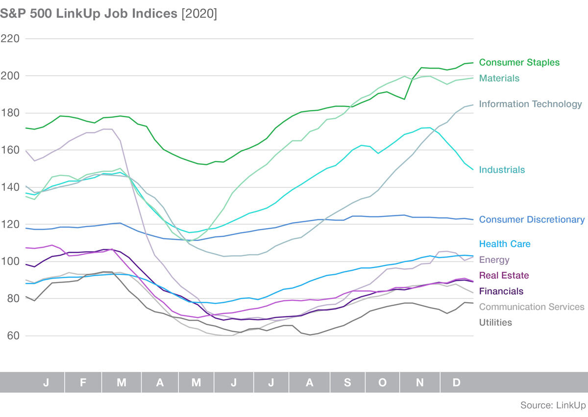 Graph: S&P 500 LinkUp Jobs Indicies Sectors