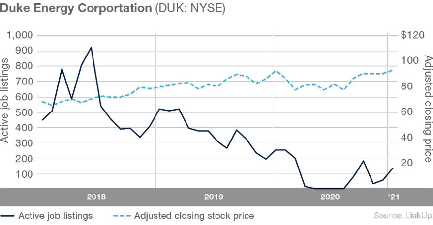 Duke Energy Corporation active job listings and adjusted closing price