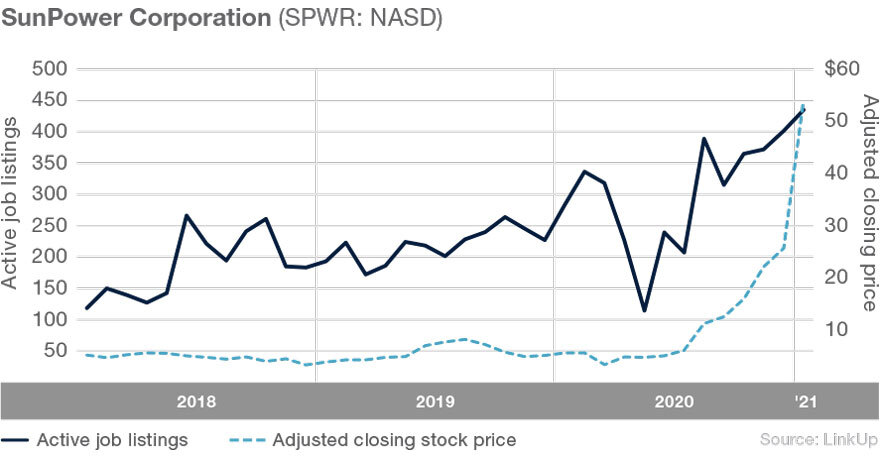 SunPower Corporation active job listings and adjusted closing price
