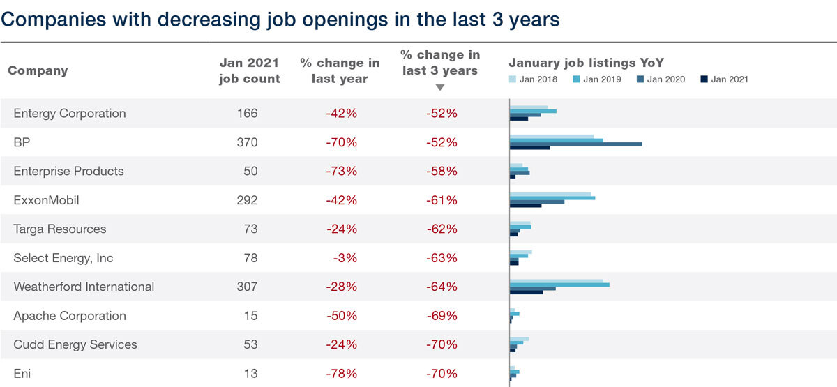 Energy Companies with decreasing job listings